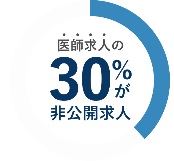 医師求人の30%が非公開求人