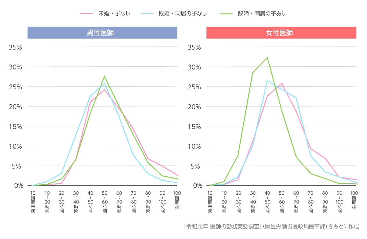 【家族構成・男女別】病院常勤医の1週間あたりの労働時間