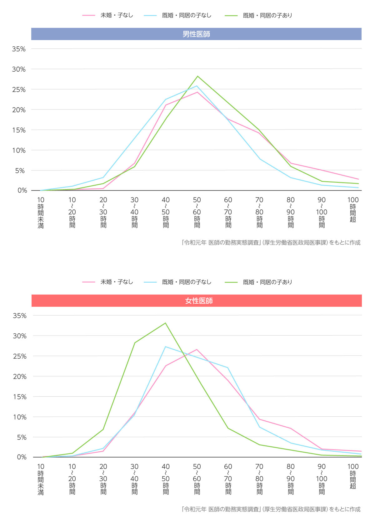【家族構成・男女別】病院常勤医の1週間あたりの労働時間